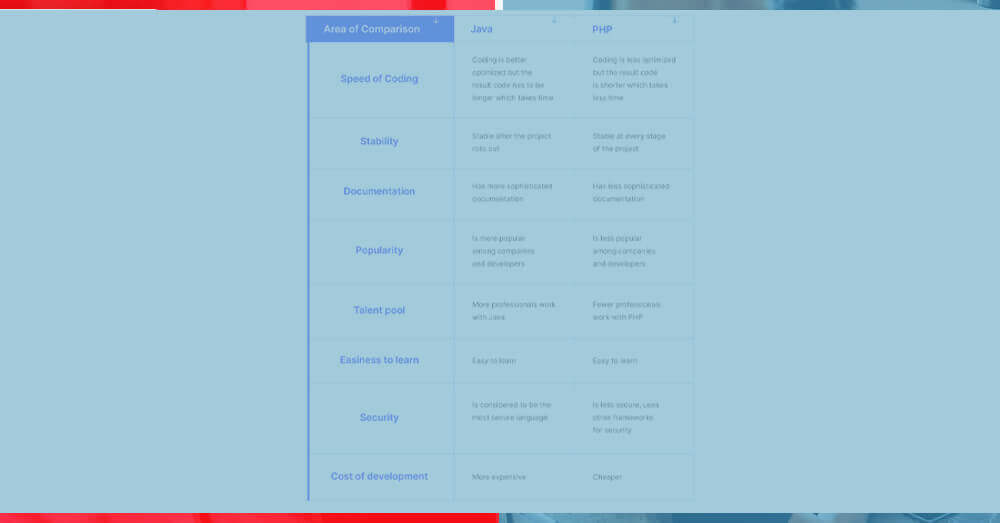 Comparison – PHP vs Java