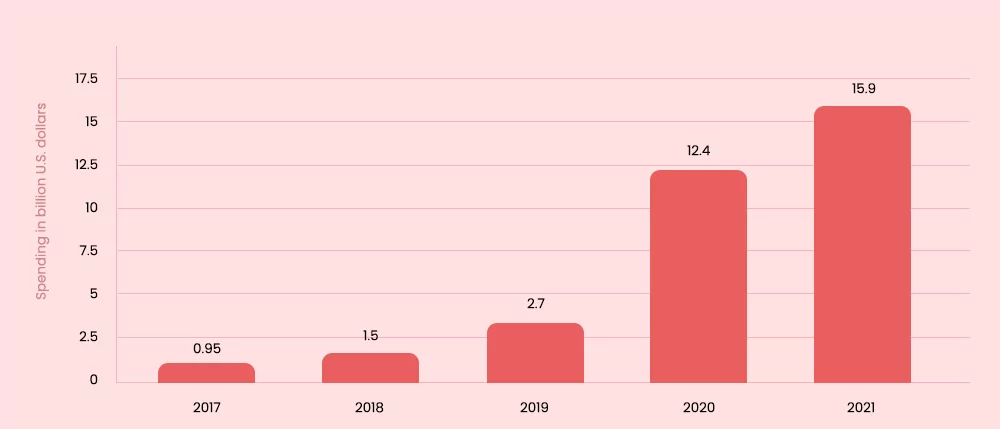 worldwide-spending-on-blockchain-solutions-from-2017-to-2023