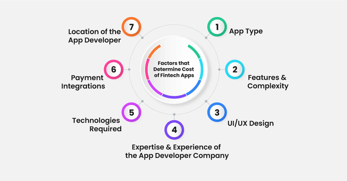 Factors-that-Determine-the-Fintech-App-Development-Costs