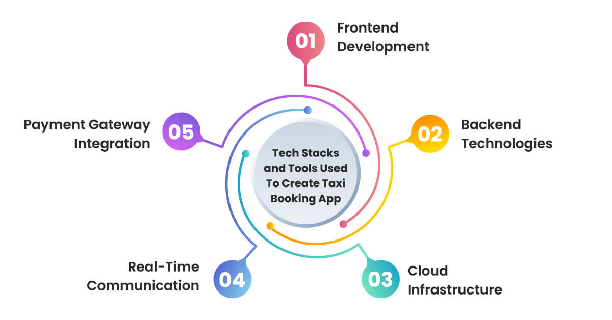 tech-stacks-and-tools-used-to-create-taxi-booking-app