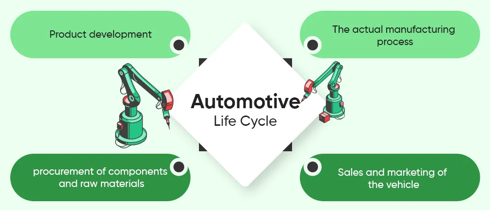 Automotive Life Cycle