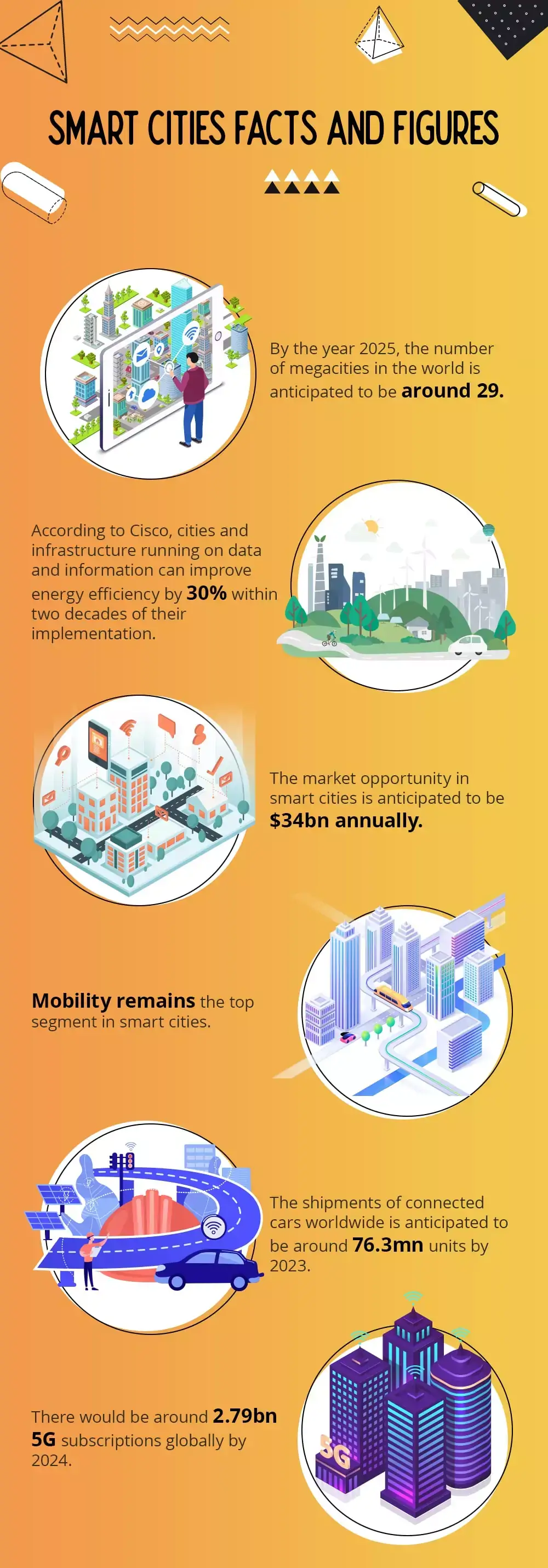 Smart Cities Facts and Figures