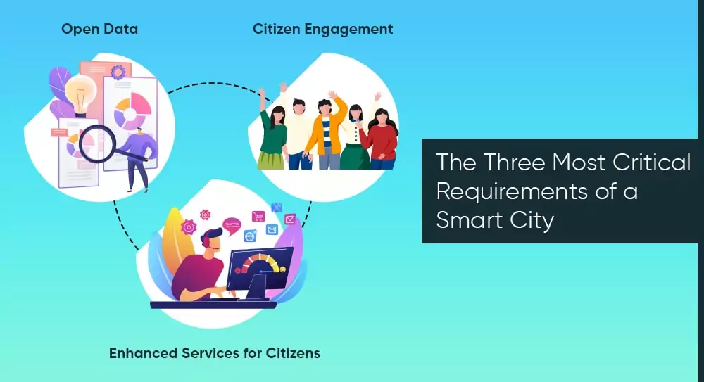 The Three Most Critical Requirements of a Smart City