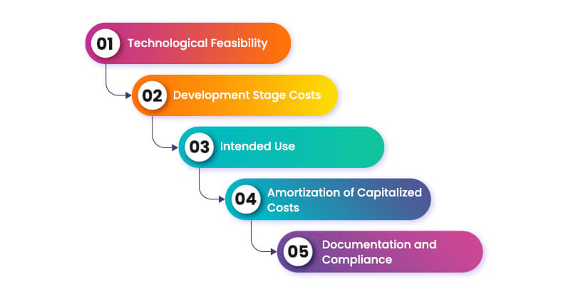 rules-for-software-development-capitalization