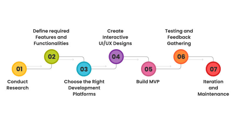 ecommerce-app-development-process