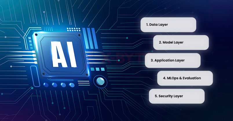 Architecture Patterns in AI Development